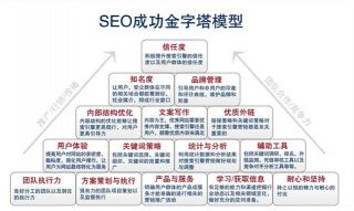 SEO通往成功的金字塔