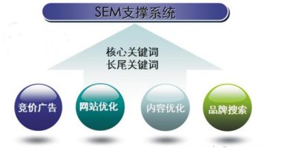 你知道競價推廣大概要做哪些數據分析嗎？